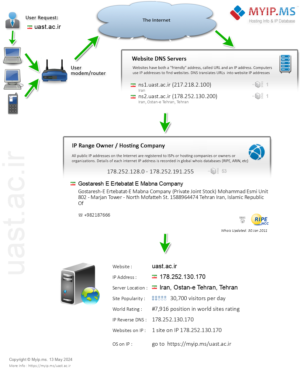 Uast.ac.ir - Website Hosting Visual IP Diagram