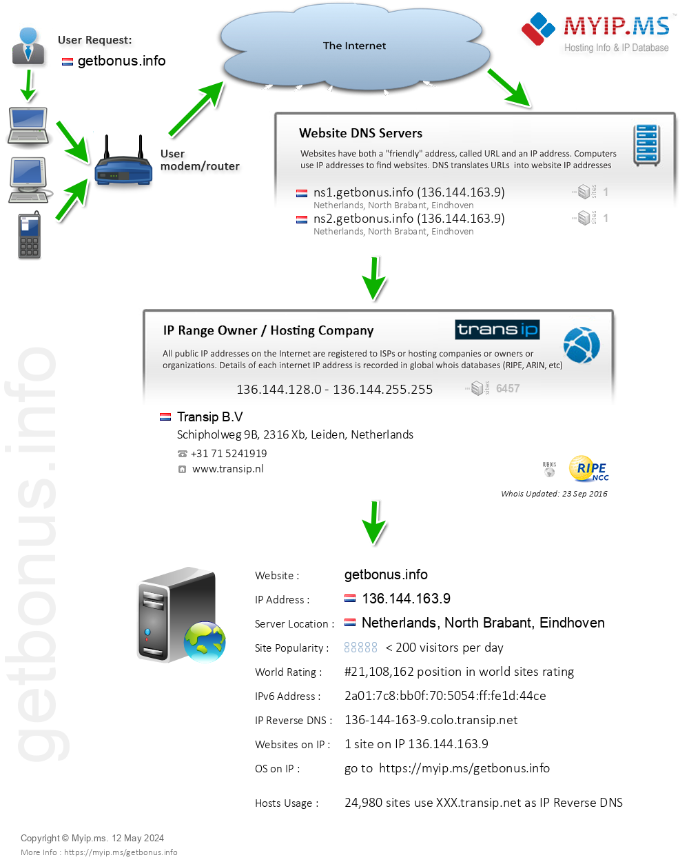 Getbonus.info - Website Hosting Visual IP Diagram