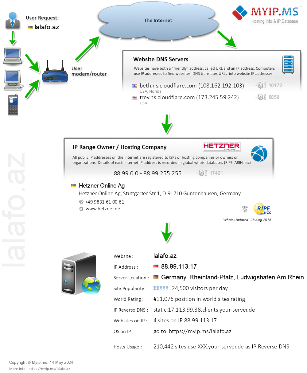 Lalafo.az - Website Hosting Visual IP Diagram