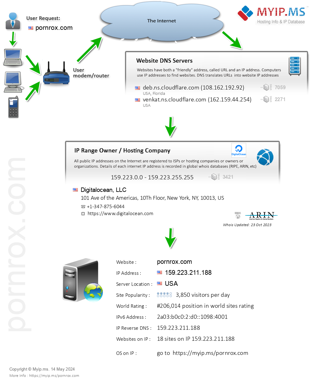 Pornrox.com - Website Hosting Visual IP Diagram