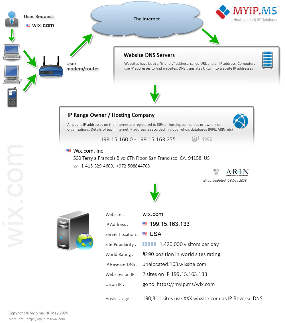 Wix.com - Website Hosting Visual IP Diagram