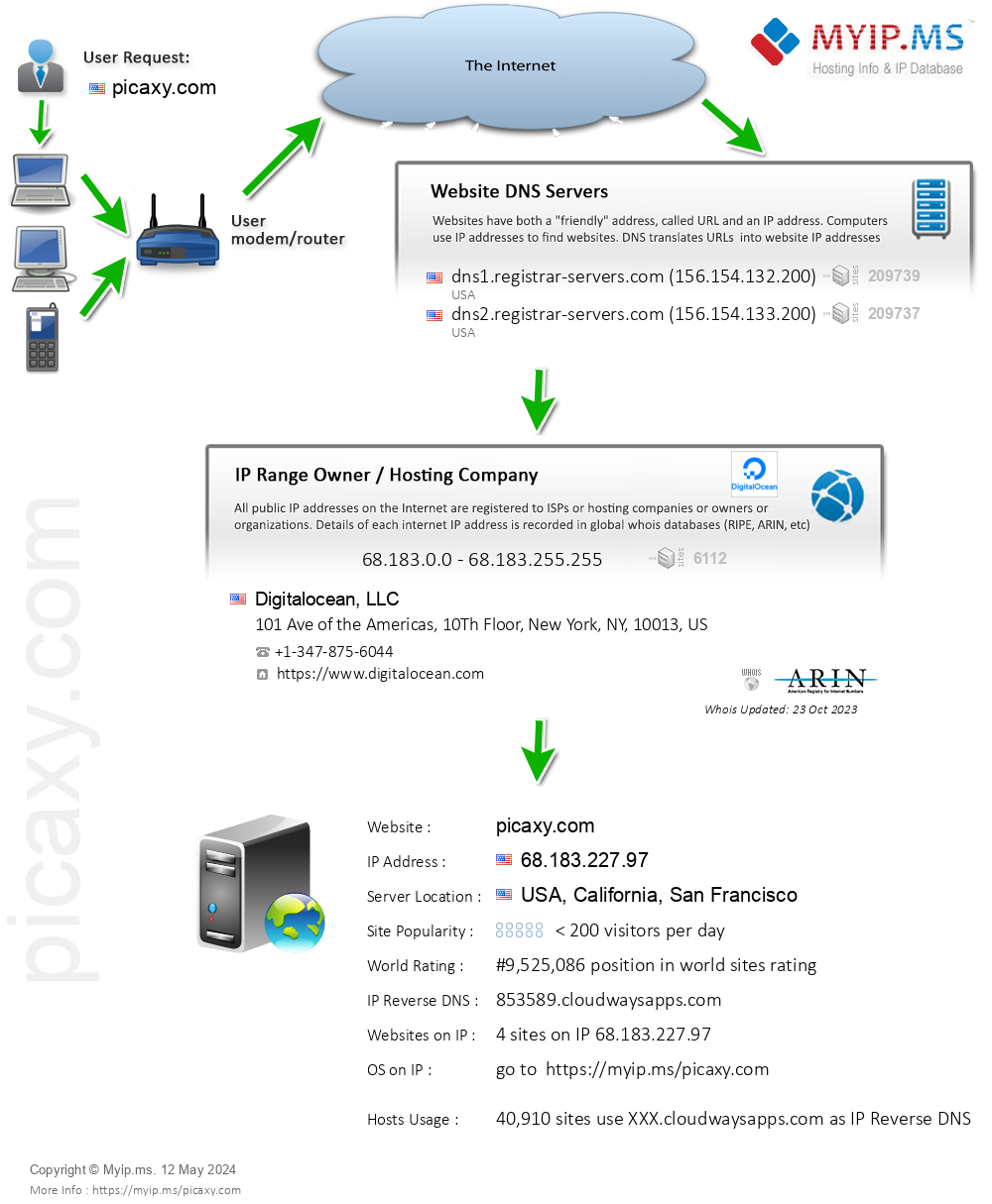 Picaxy.com - Website Hosting Visual IP Diagram