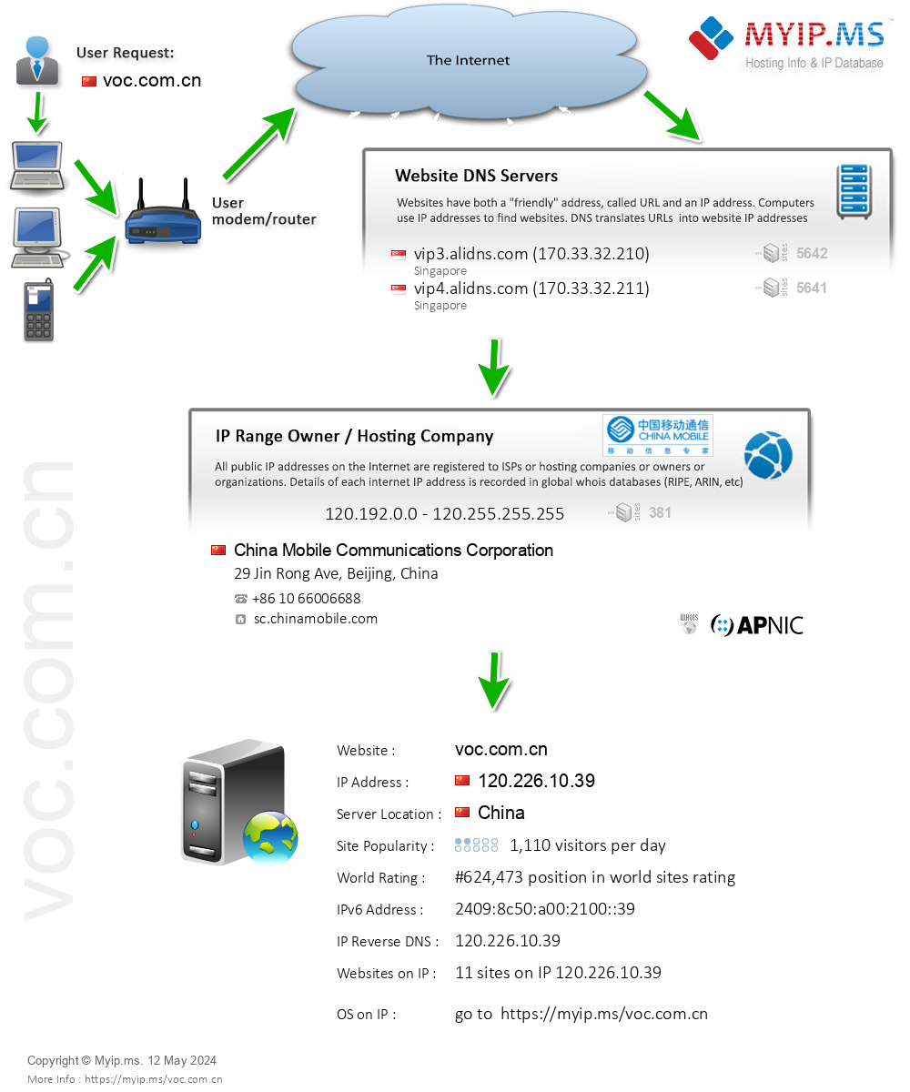 Voc.com.cn - Website Hosting Visual IP Diagram
