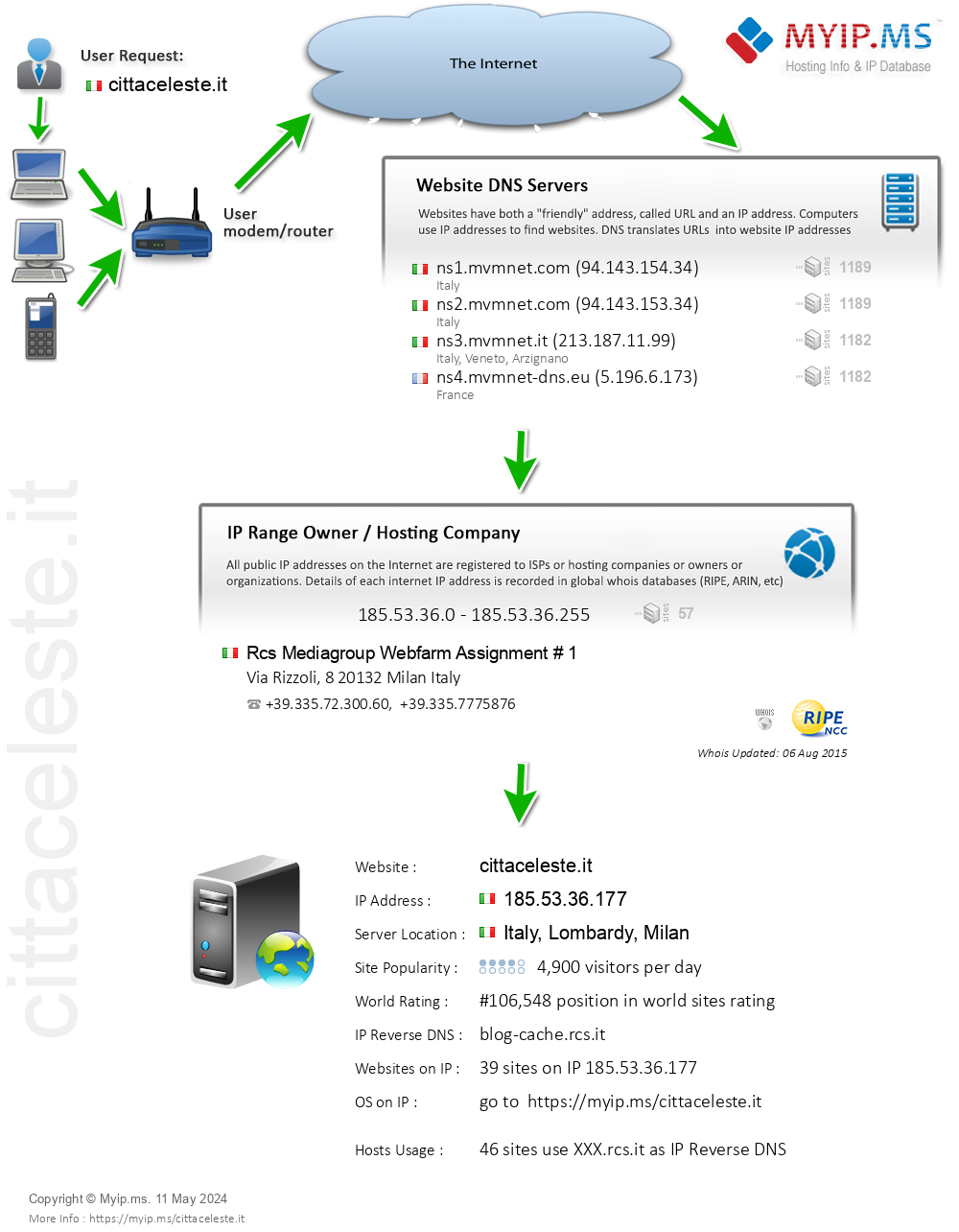 Cittaceleste.it - Website Hosting Visual IP Diagram