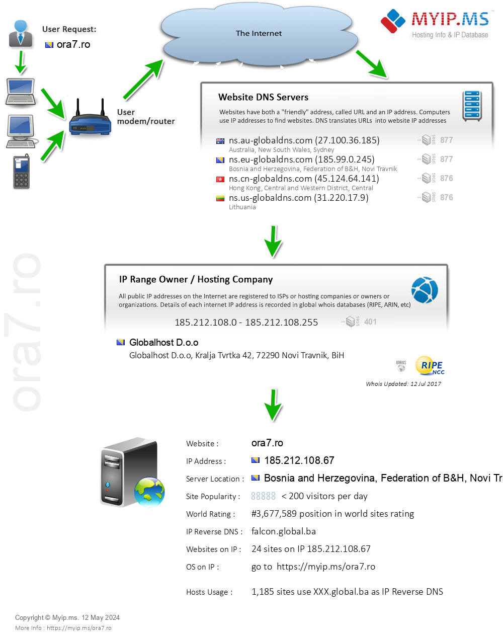 Ora7.ro - Website Hosting Visual IP Diagram