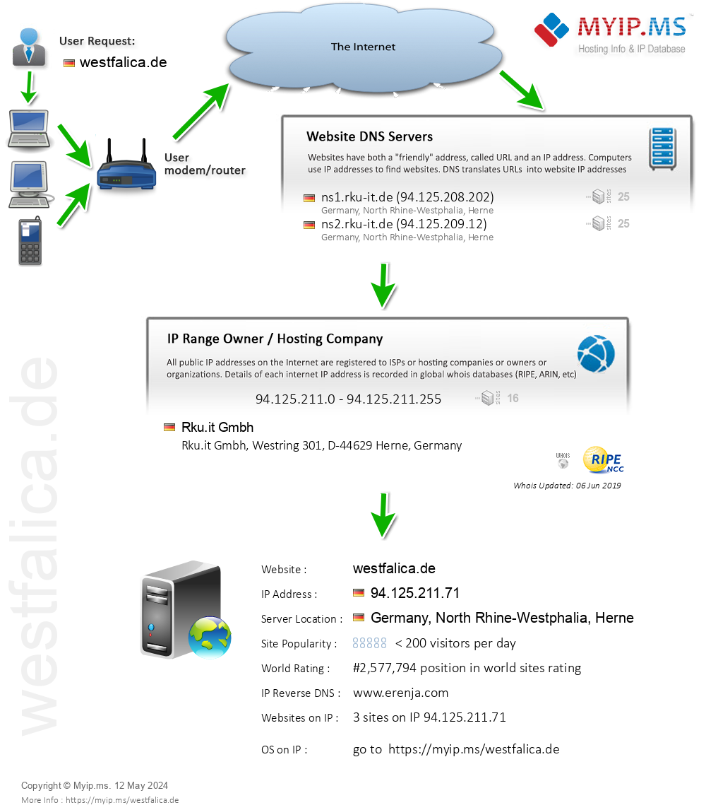 Westfalica.de - Website Hosting Visual IP Diagram