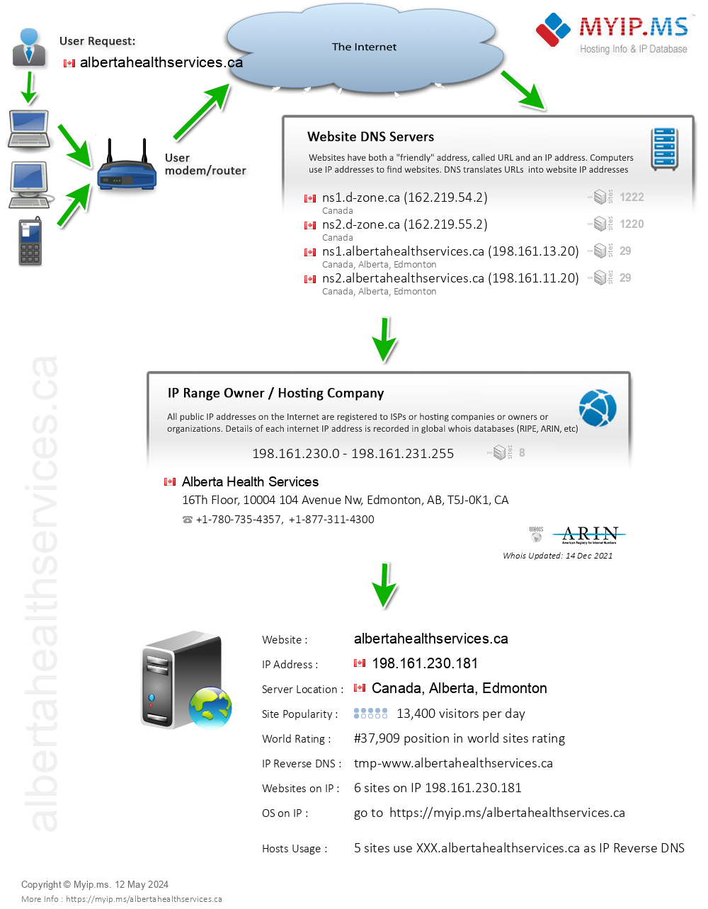 Albertahealthservices.ca - Website Hosting Visual IP Diagram