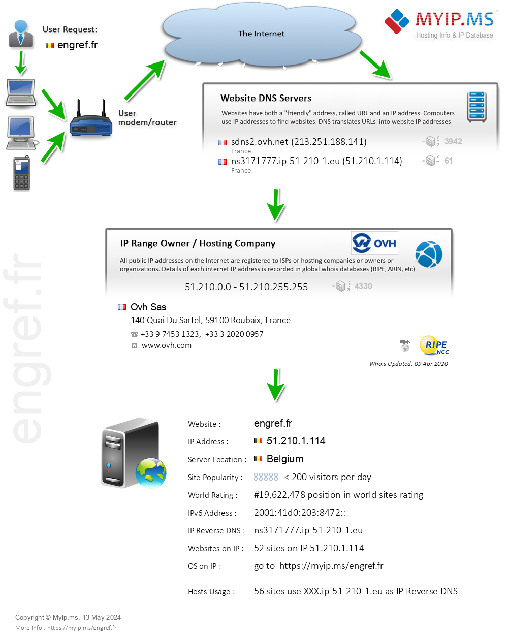 Engref.fr - Website Hosting Visual IP Diagram