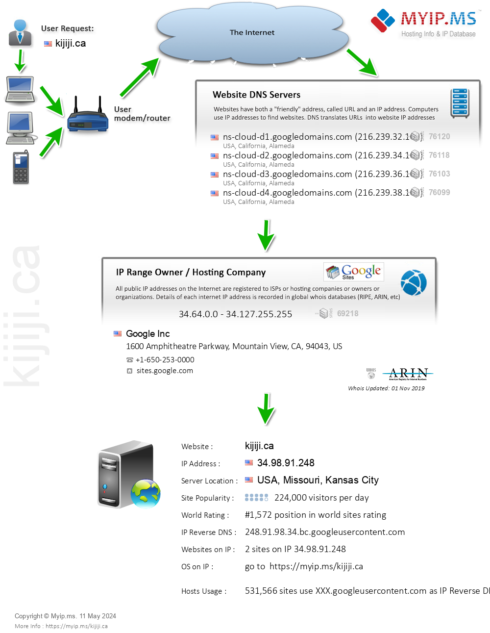 Kijiji.ca - Website Hosting Visual IP Diagram