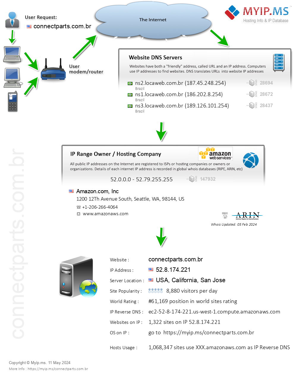 Connectparts.com.br - Website Hosting Visual IP Diagram