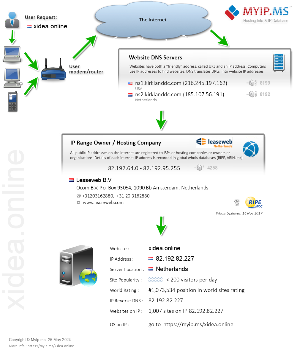 Xidea.online - Website Hosting Visual IP Diagram