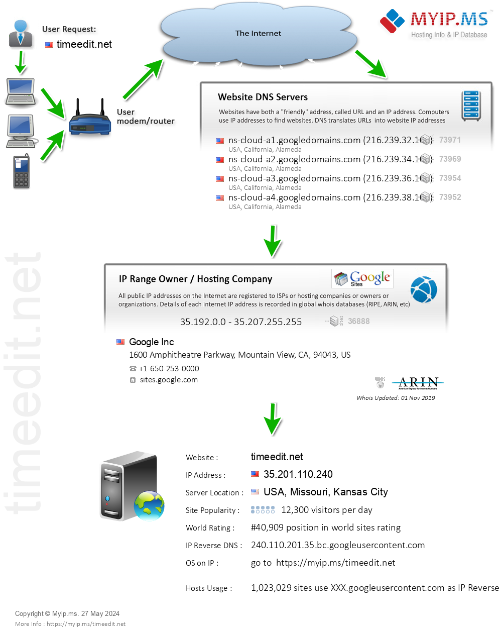 Timeedit.net - Website Hosting Visual IP Diagram