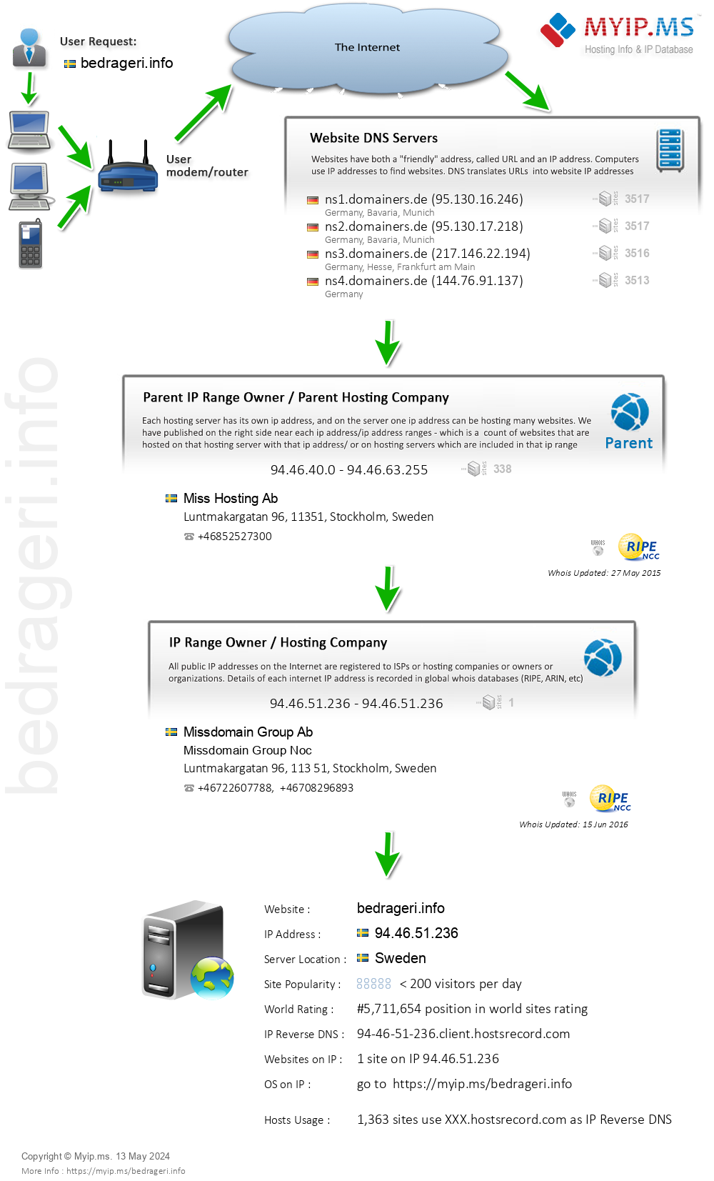 Bedrageri.info - Website Hosting Visual IP Diagram
