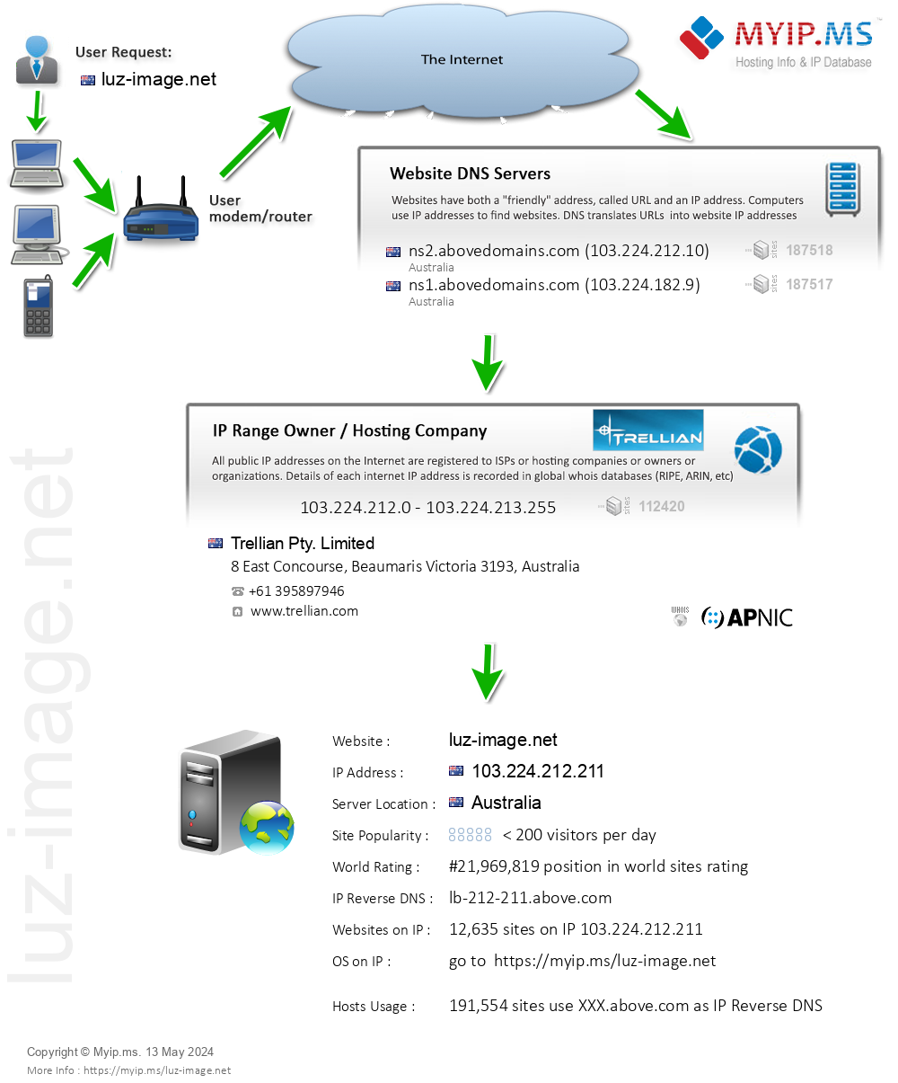 Luz-image.net - Website Hosting Visual IP Diagram