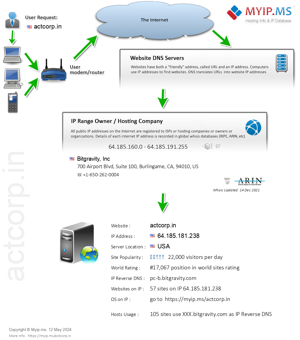 Actcorp.in - Website Hosting Visual IP Diagram