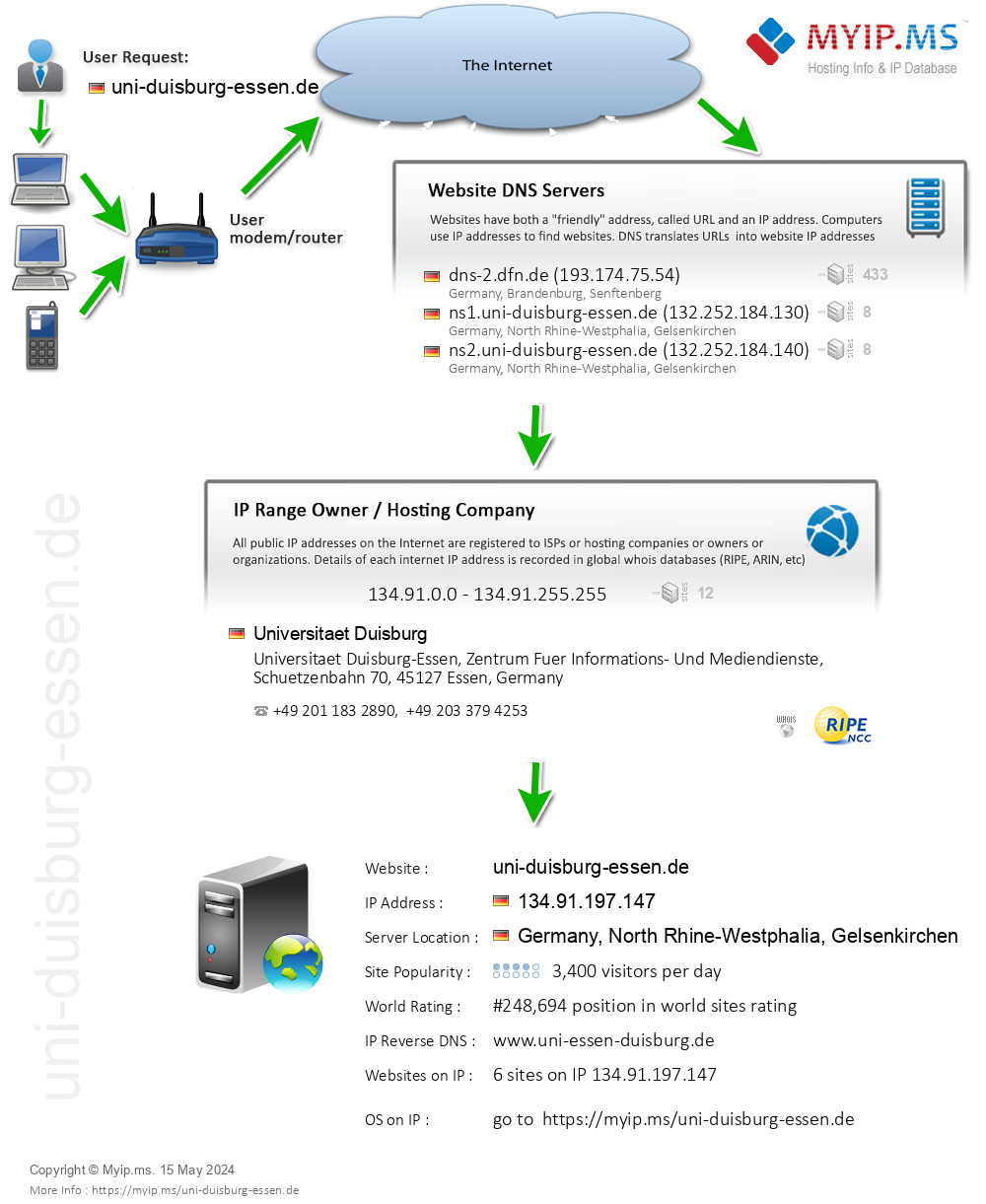 Uni-duisburg-essen.de - Website Hosting Visual IP Diagram