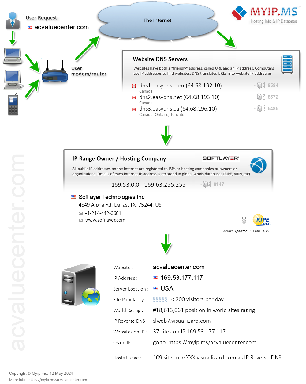 Acvaluecenter.com - Website Hosting Visual IP Diagram