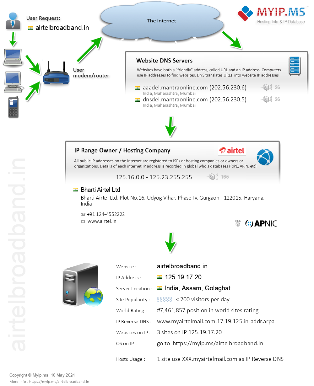 Airtelbroadband.in - Website Hosting Visual IP Diagram