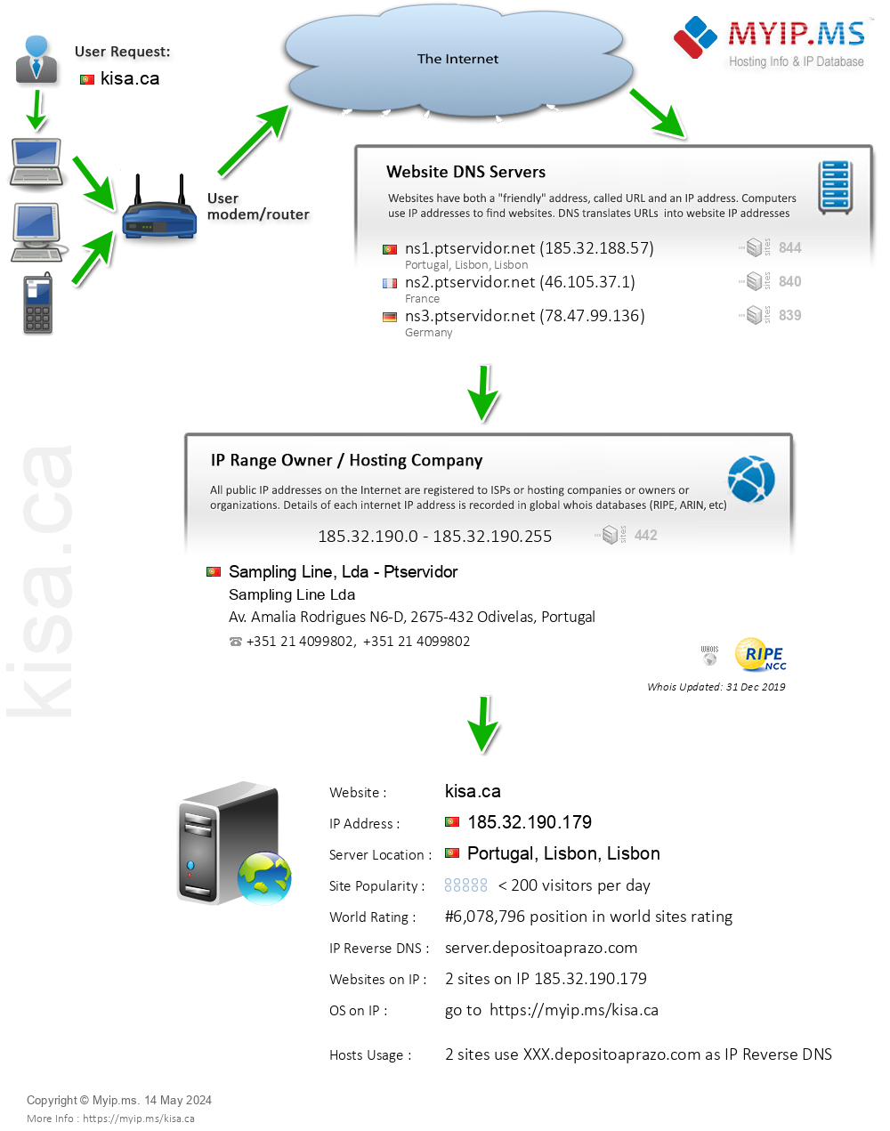 Kisa.ca - Website Hosting Visual IP Diagram