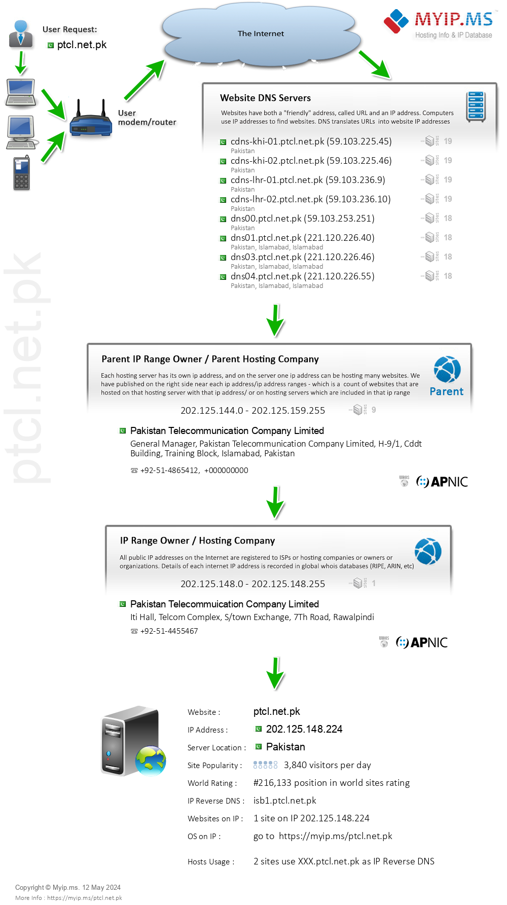 Ptcl.net.pk - Website Hosting Visual IP Diagram