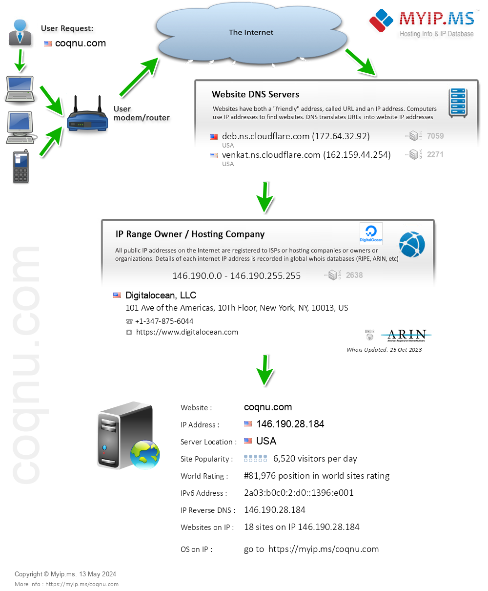 Coqnu.com - Website Hosting Visual IP Diagram