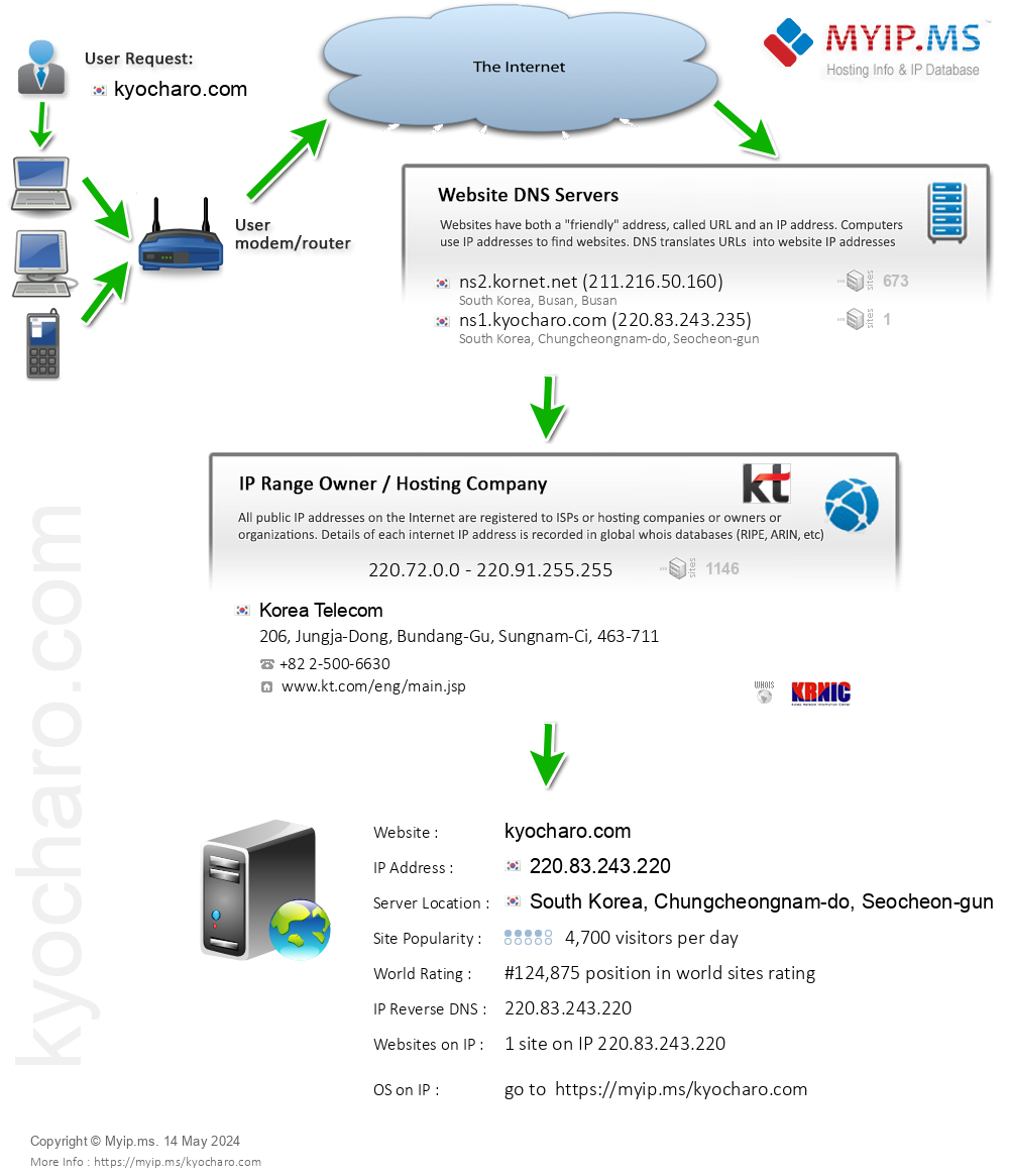 Kyocharo.com - Website Hosting Visual IP Diagram