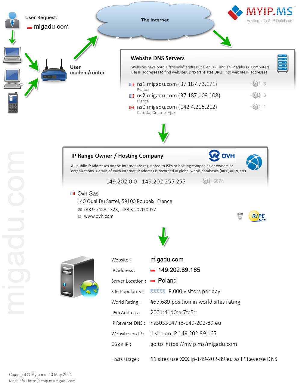 Migadu.com - Website Hosting Visual IP Diagram
