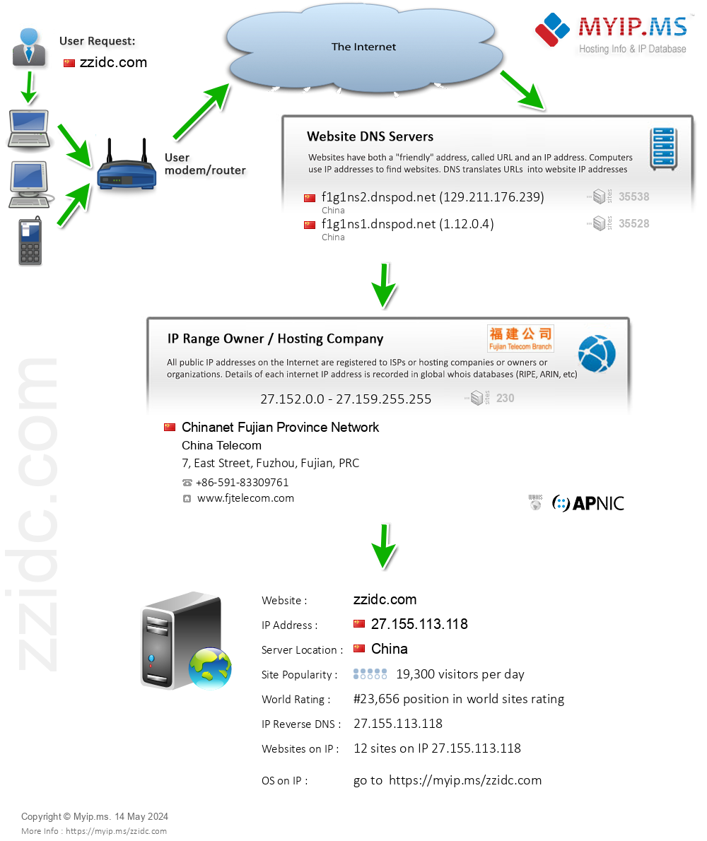 Zzidc.com - Website Hosting Visual IP Diagram