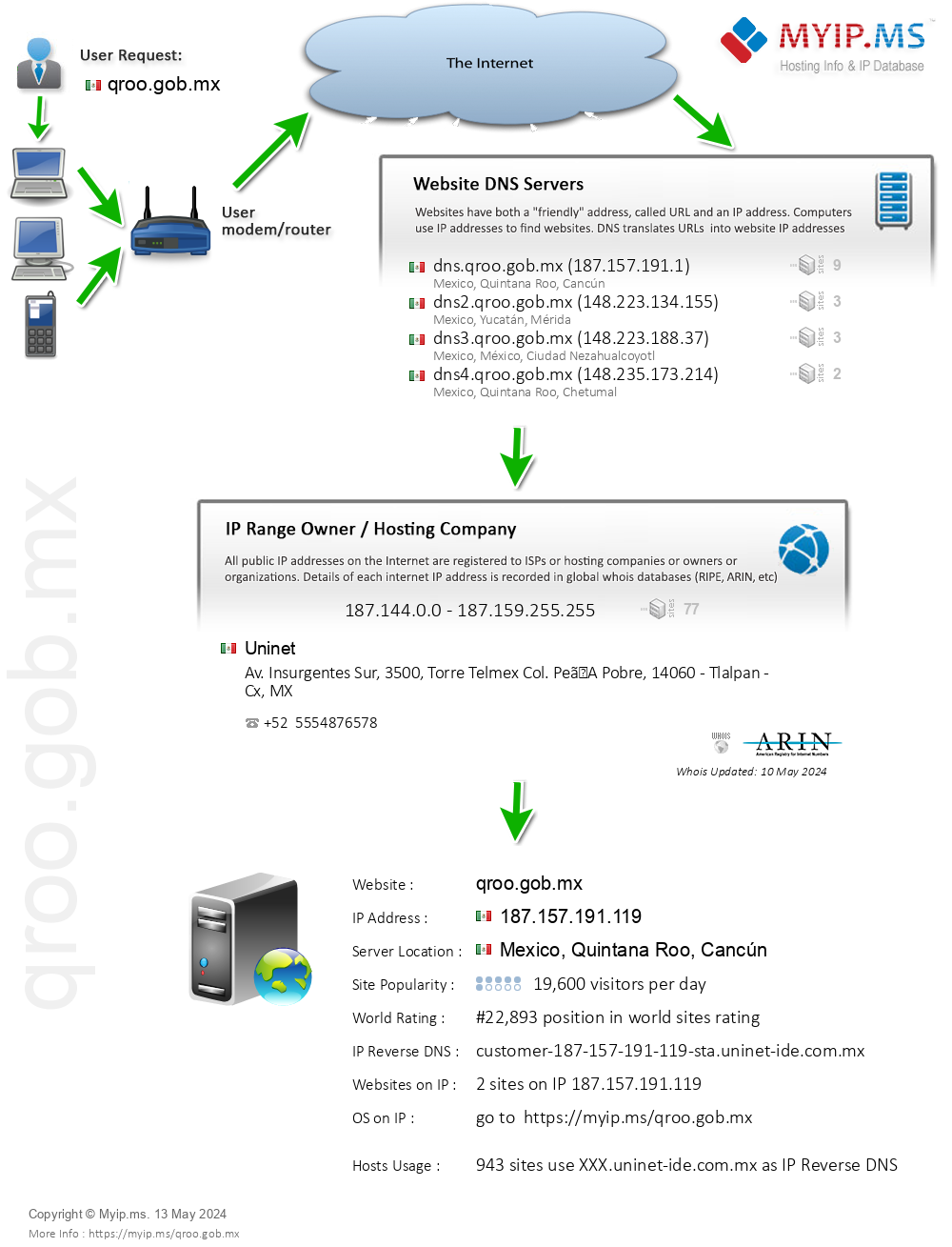 Qroo.gob.mx - Website Hosting Visual IP Diagram