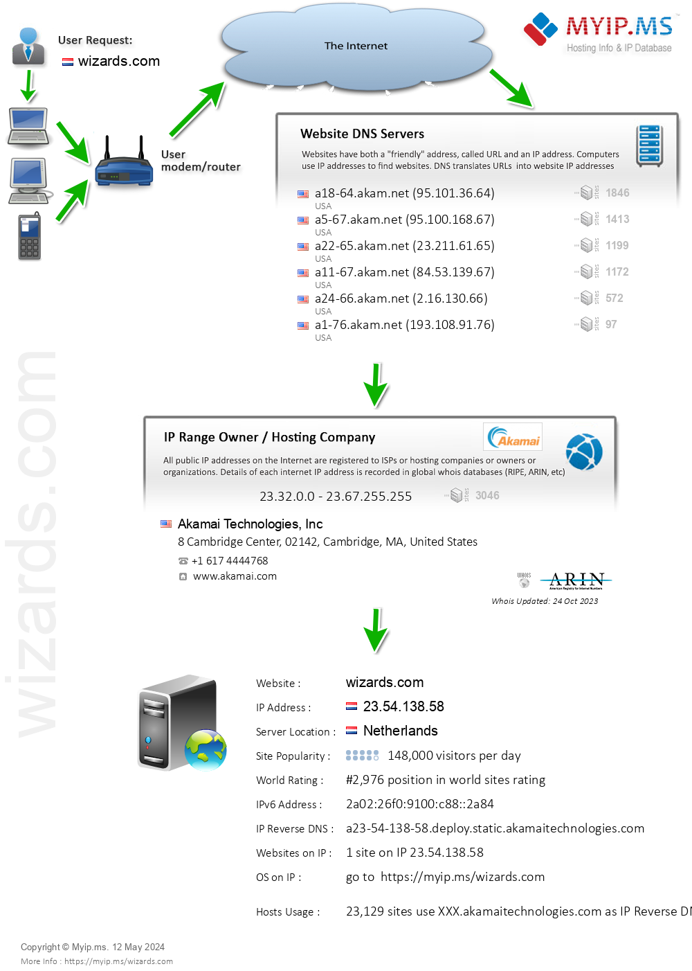Wizards.com - Website Hosting Visual IP Diagram