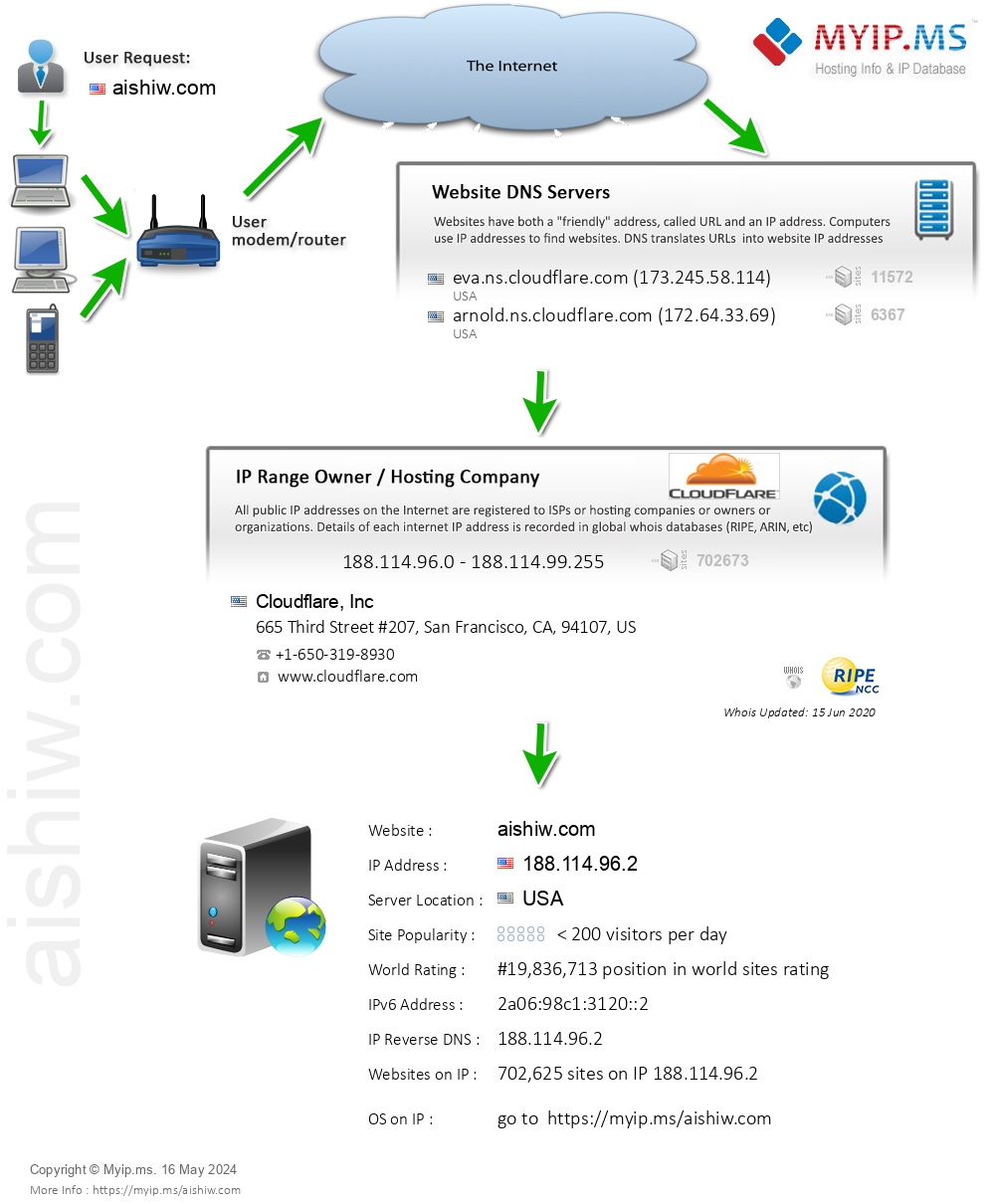 Aishiw.com - Website Hosting Visual IP Diagram