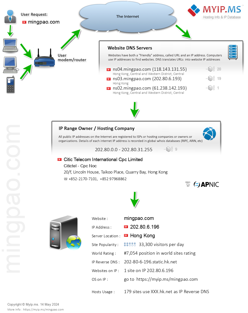Mingpao.com - Website Hosting Visual IP Diagram