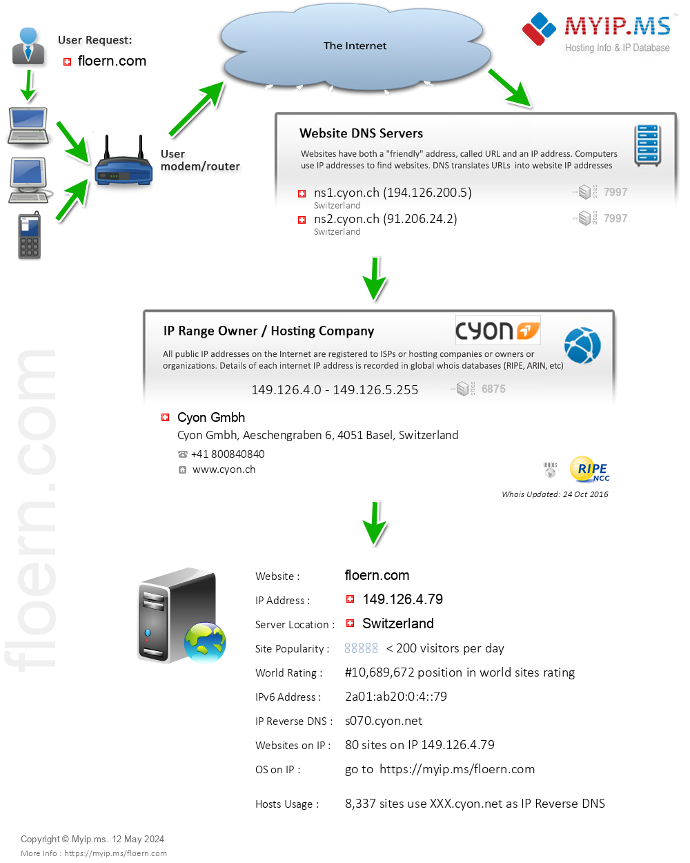 Floern.com - Website Hosting Visual IP Diagram