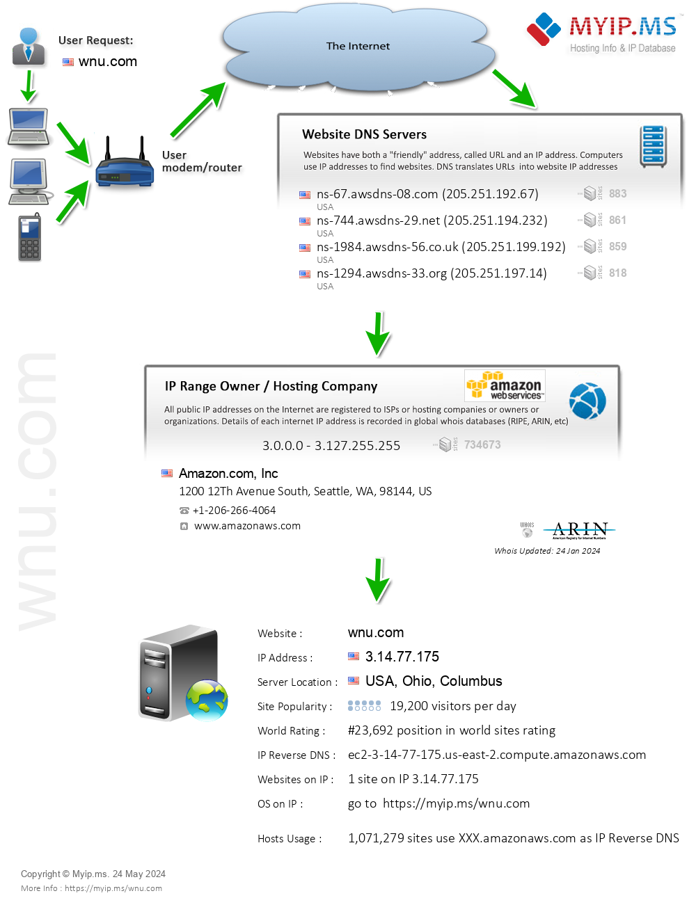 Wnu.com - Website Hosting Visual IP Diagram