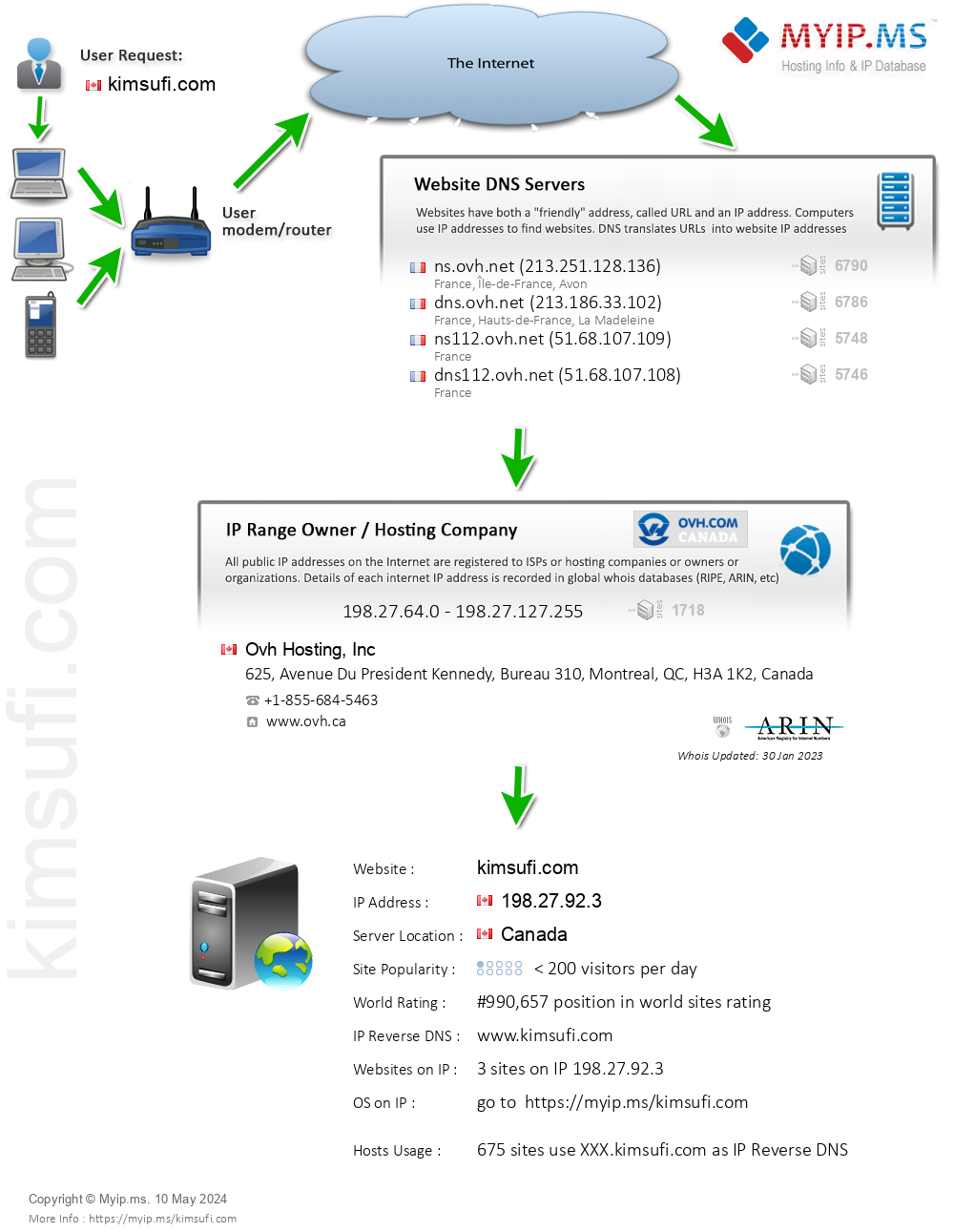Kimsufi.com - Website Hosting Visual IP Diagram