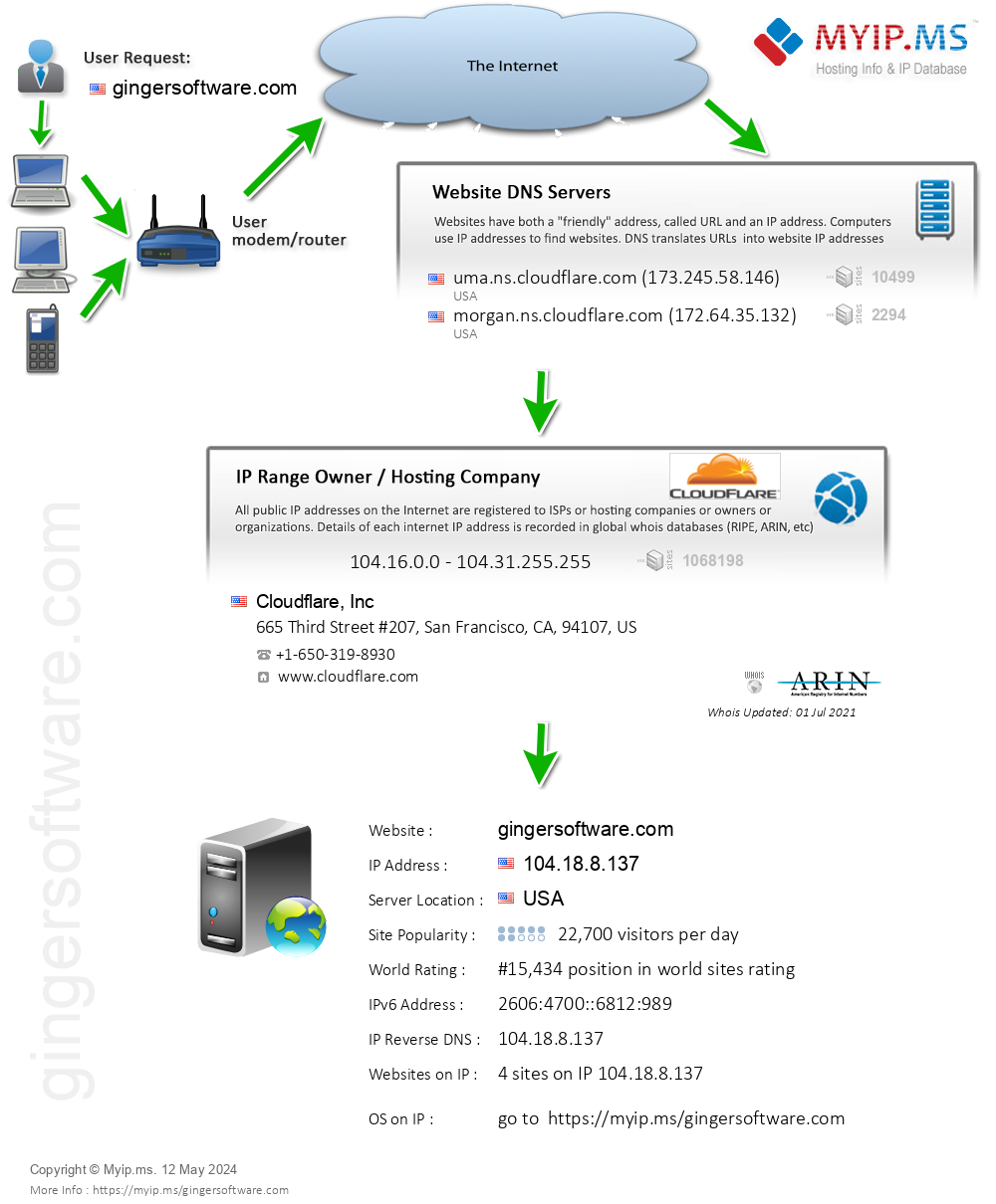 Gingersoftware.com - Website Hosting Visual IP Diagram