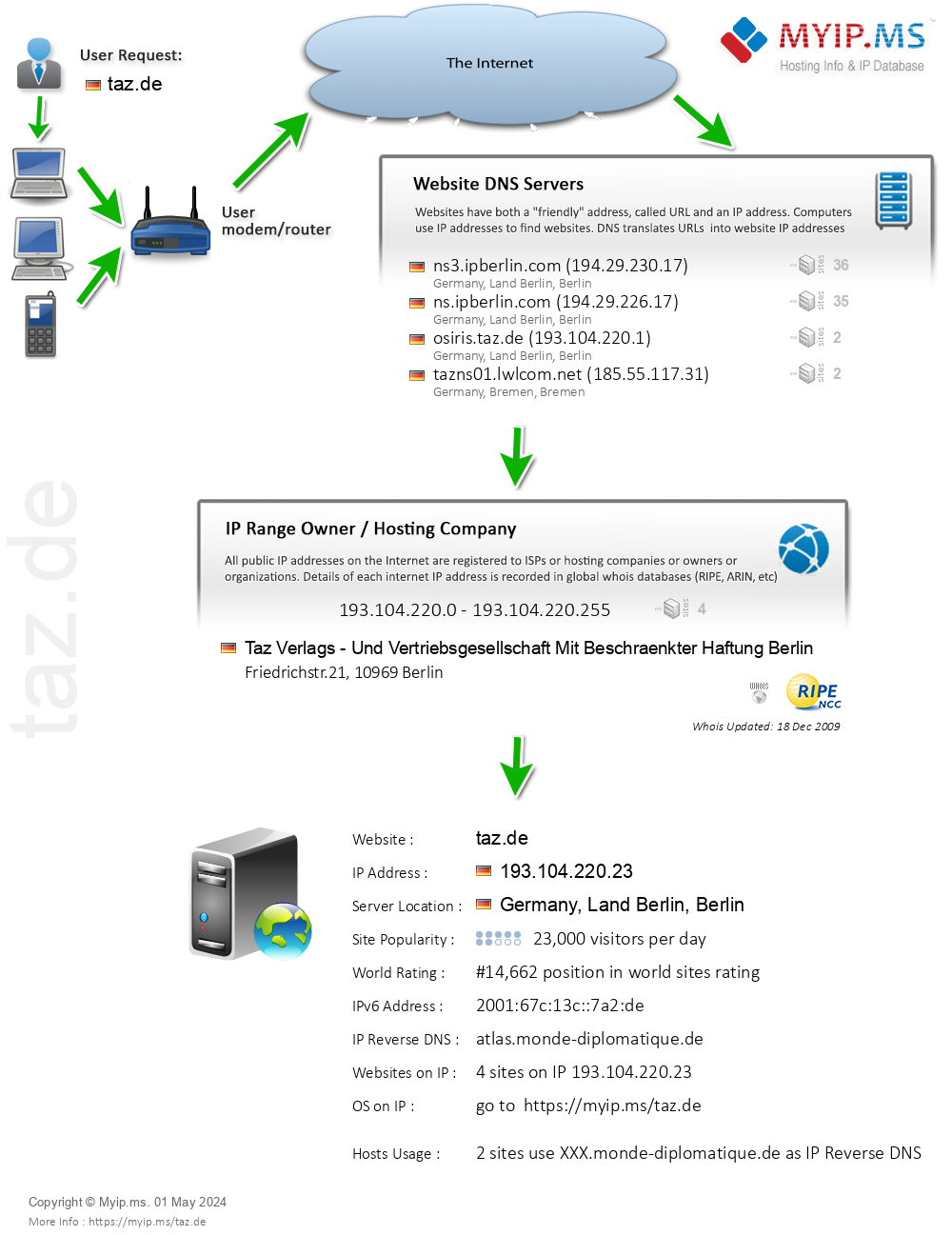 Taz.de - Website Hosting Visual IP Diagram
