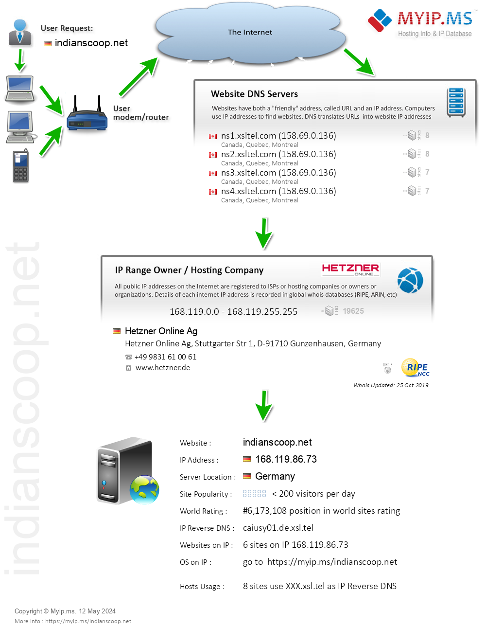 Indianscoop.net - Website Hosting Visual IP Diagram