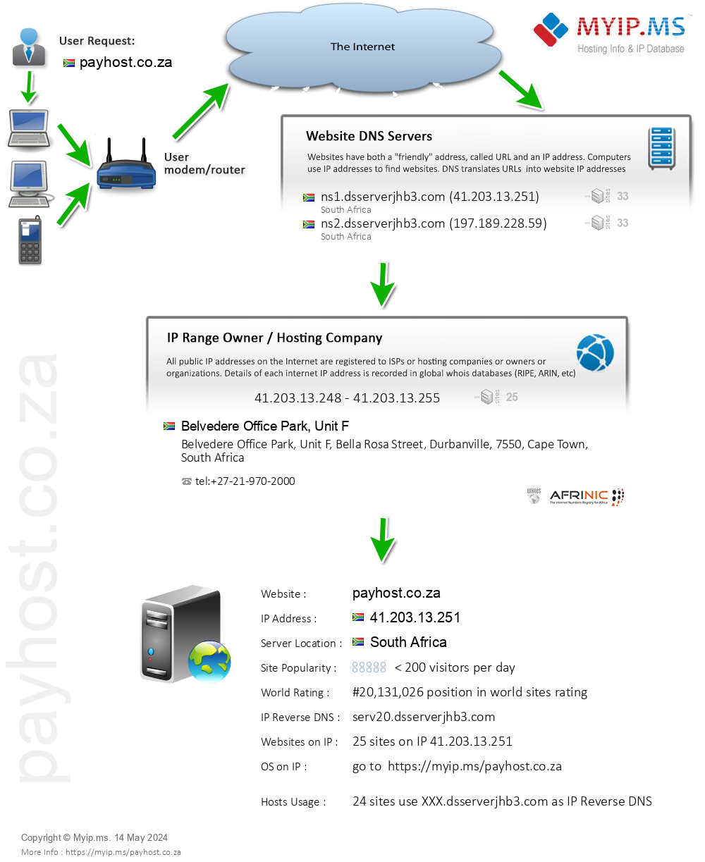 Payhost.co.za - Website Hosting Visual IP Diagram