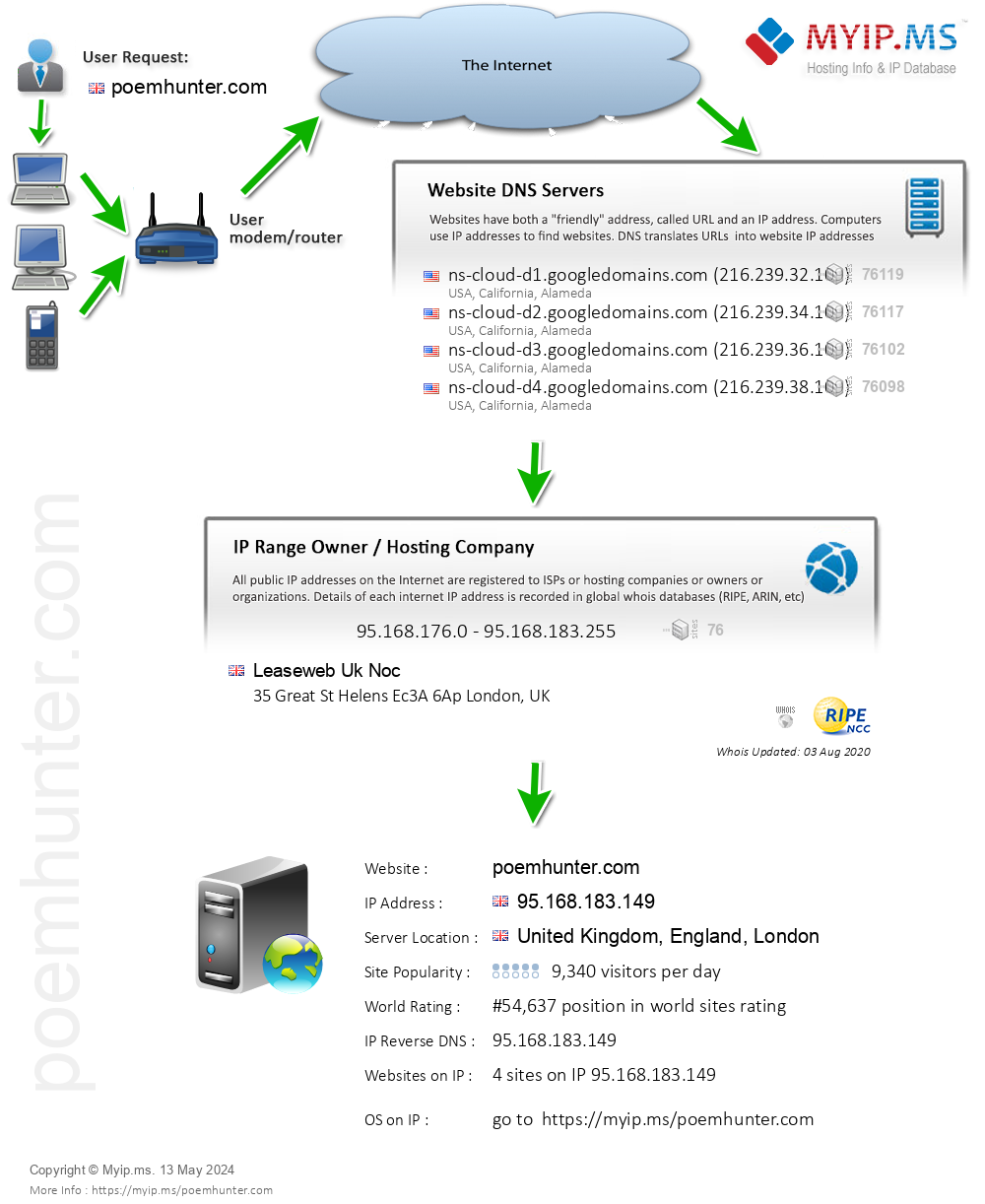 Poemhunter.com - Website Hosting Visual IP Diagram
