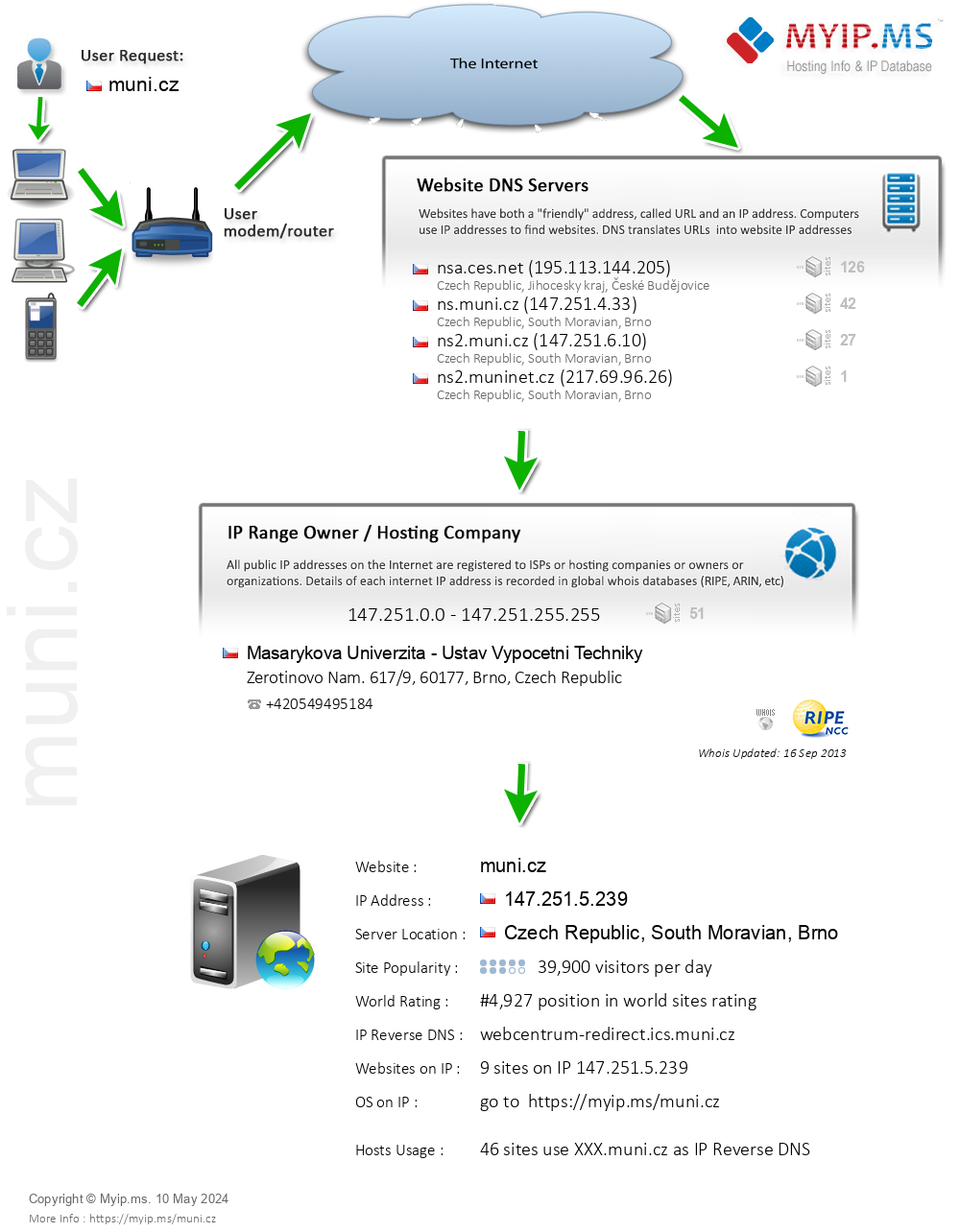 Muni.cz - Website Hosting Visual IP Diagram