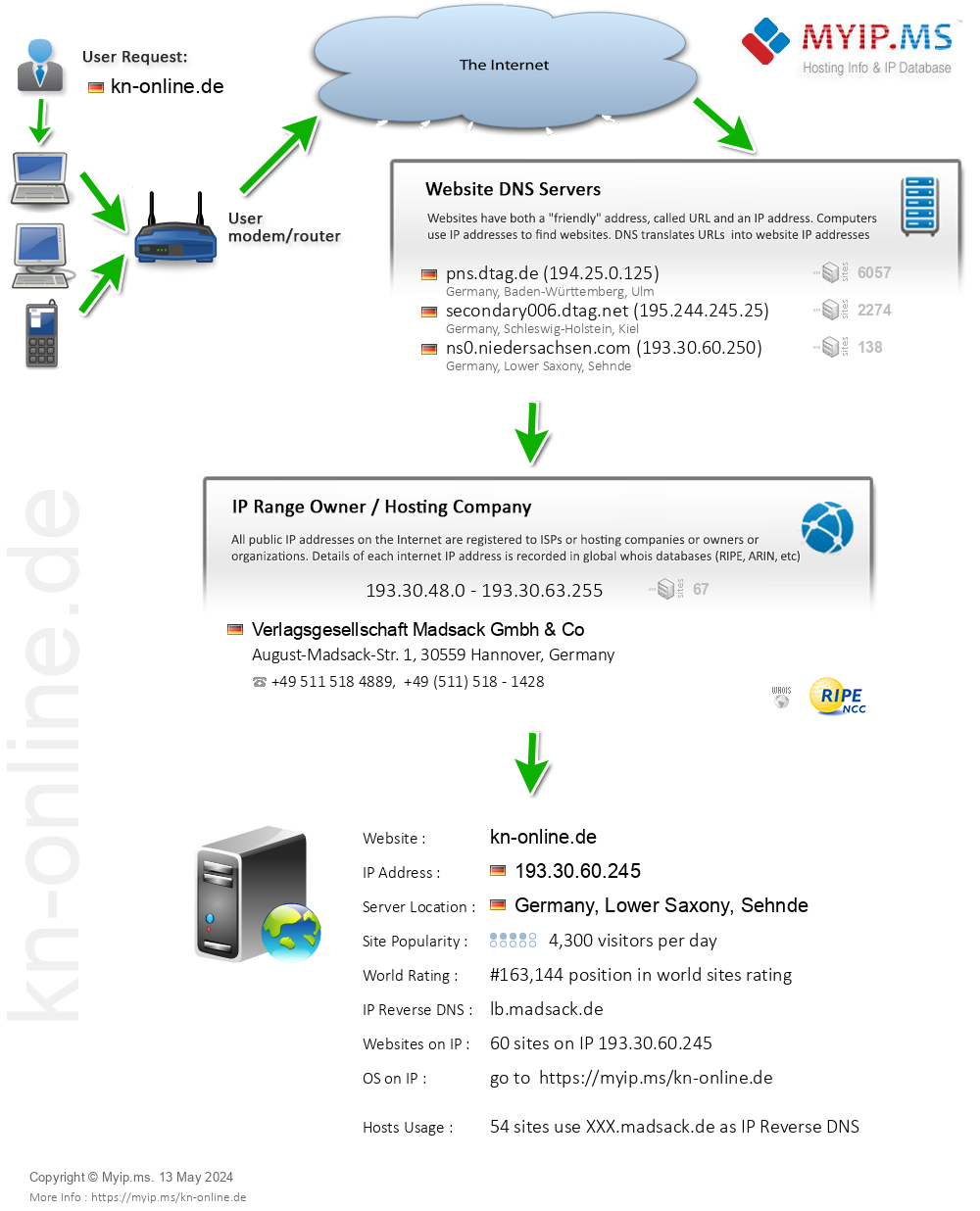 Kn-online.de - Website Hosting Visual IP Diagram
