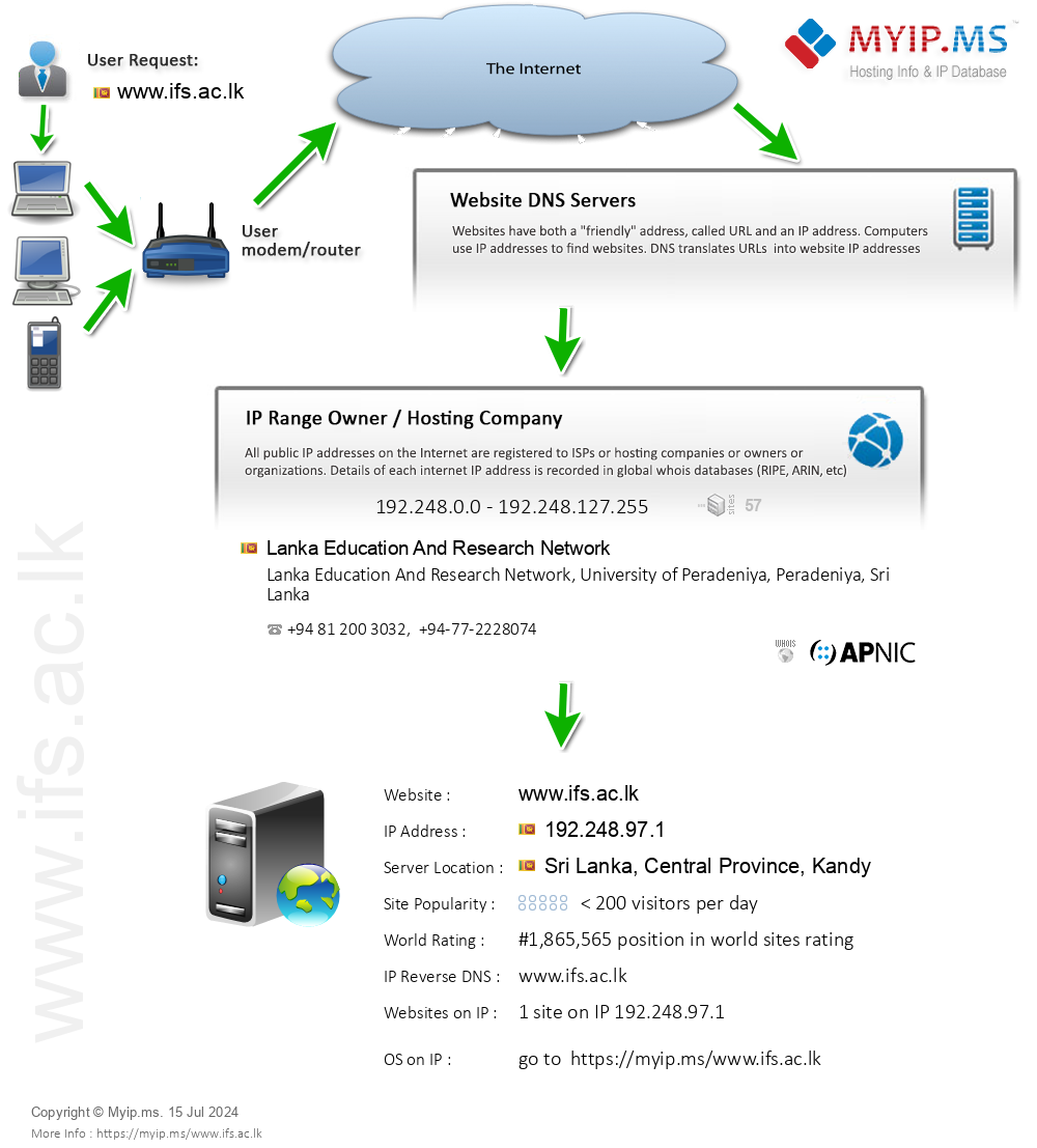 Ifs.ac.lk - Website Hosting Visual IP Diagram