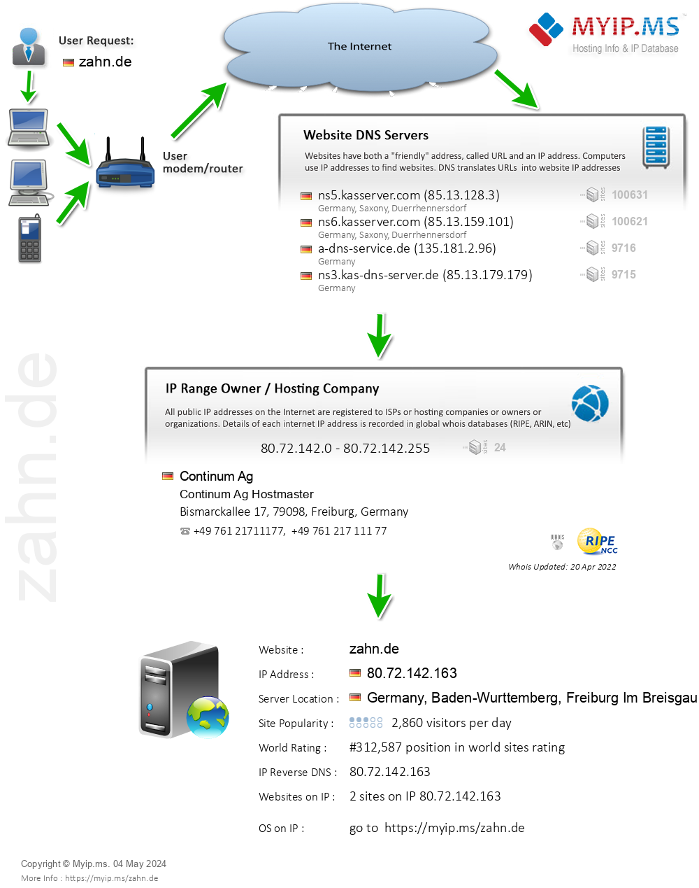 Zahn.de - Website Hosting Visual IP Diagram