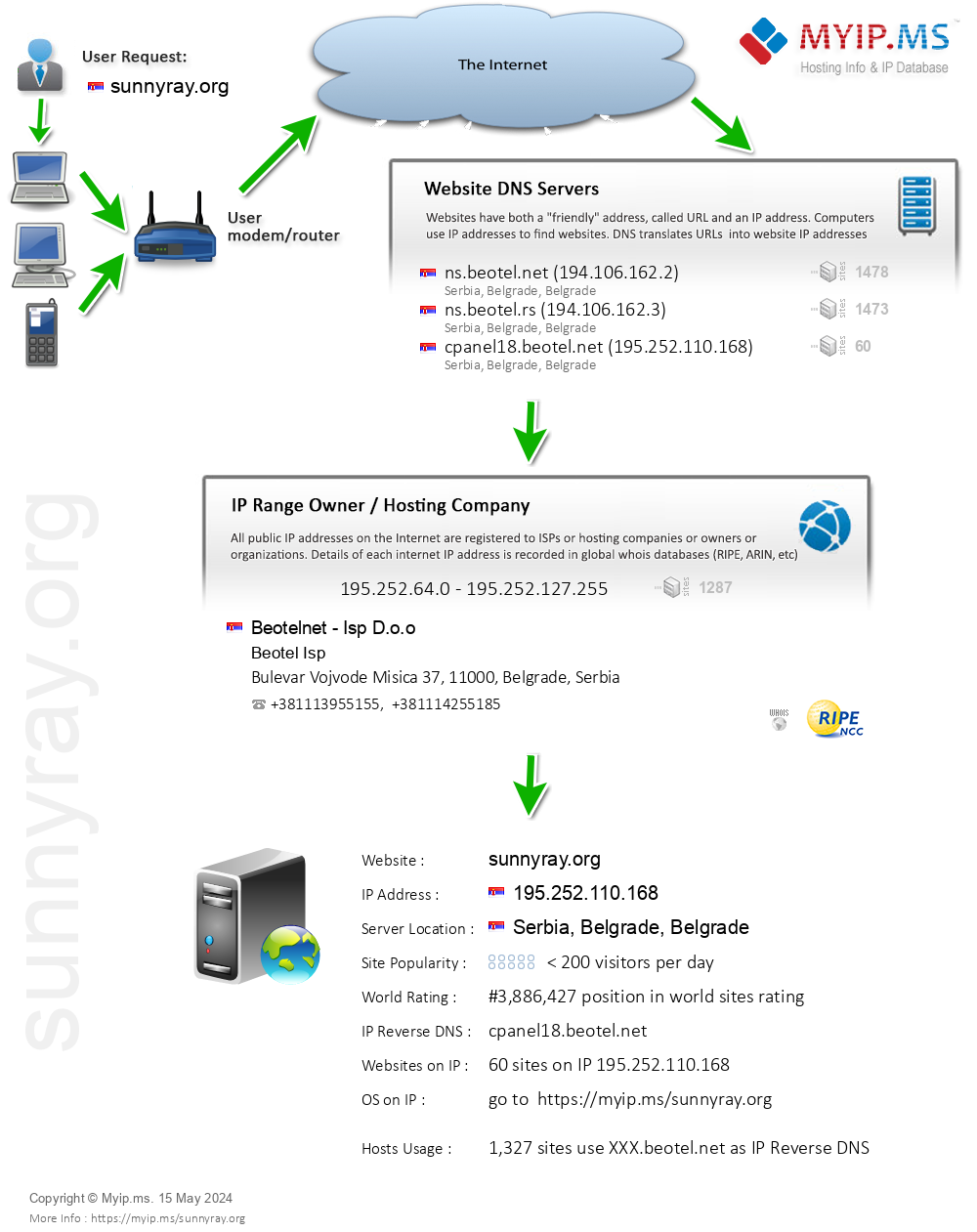 Sunnyray.org - Website Hosting Visual IP Diagram