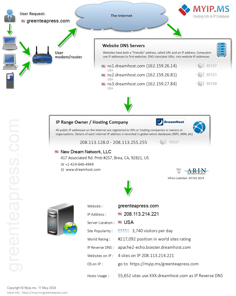 Greenteapress.com - Website Hosting Visual IP Diagram