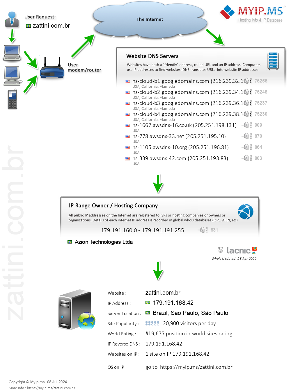 Zattini.com.br - Website Hosting Visual IP Diagram