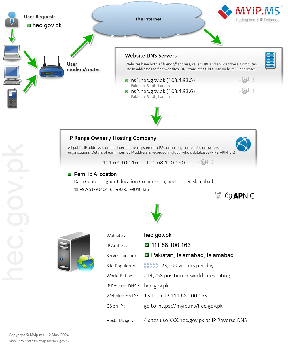 Hec.gov.pk - Website Hosting Visual IP Diagram