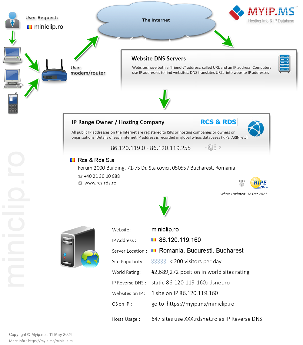 Miniclip.ro - Website Hosting Visual IP Diagram