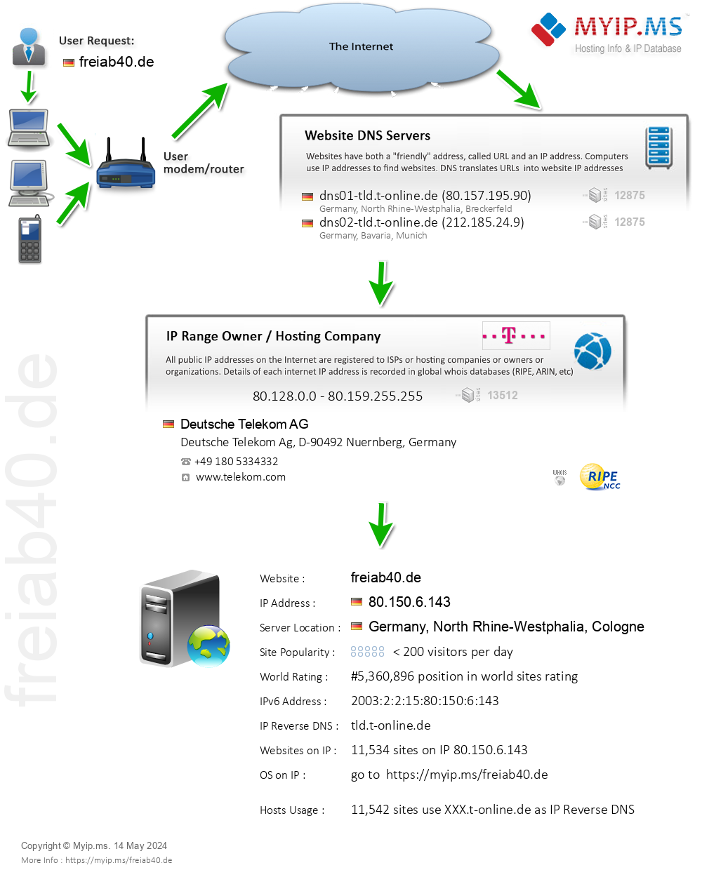 Freiab40.de - Website Hosting Visual IP Diagram